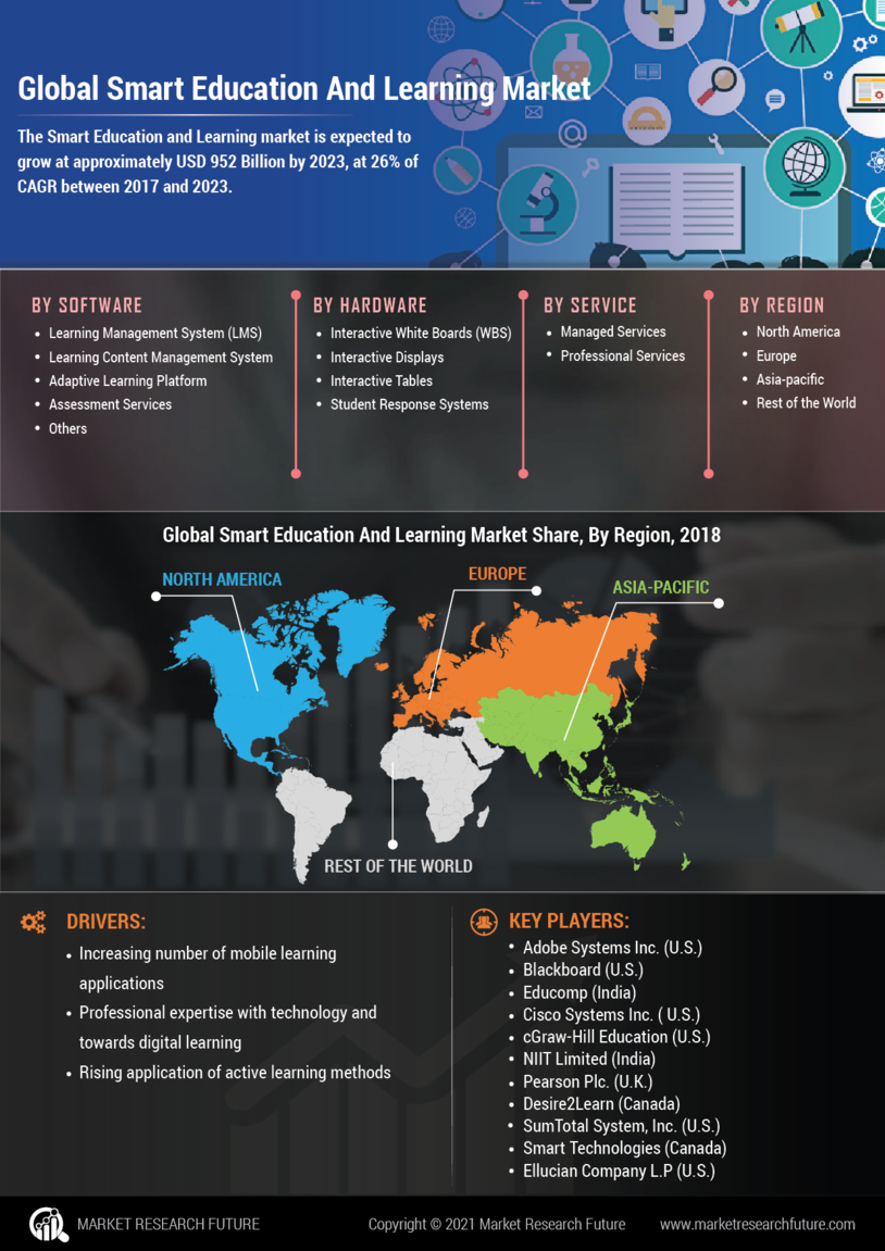 Smart Education and Learning Market