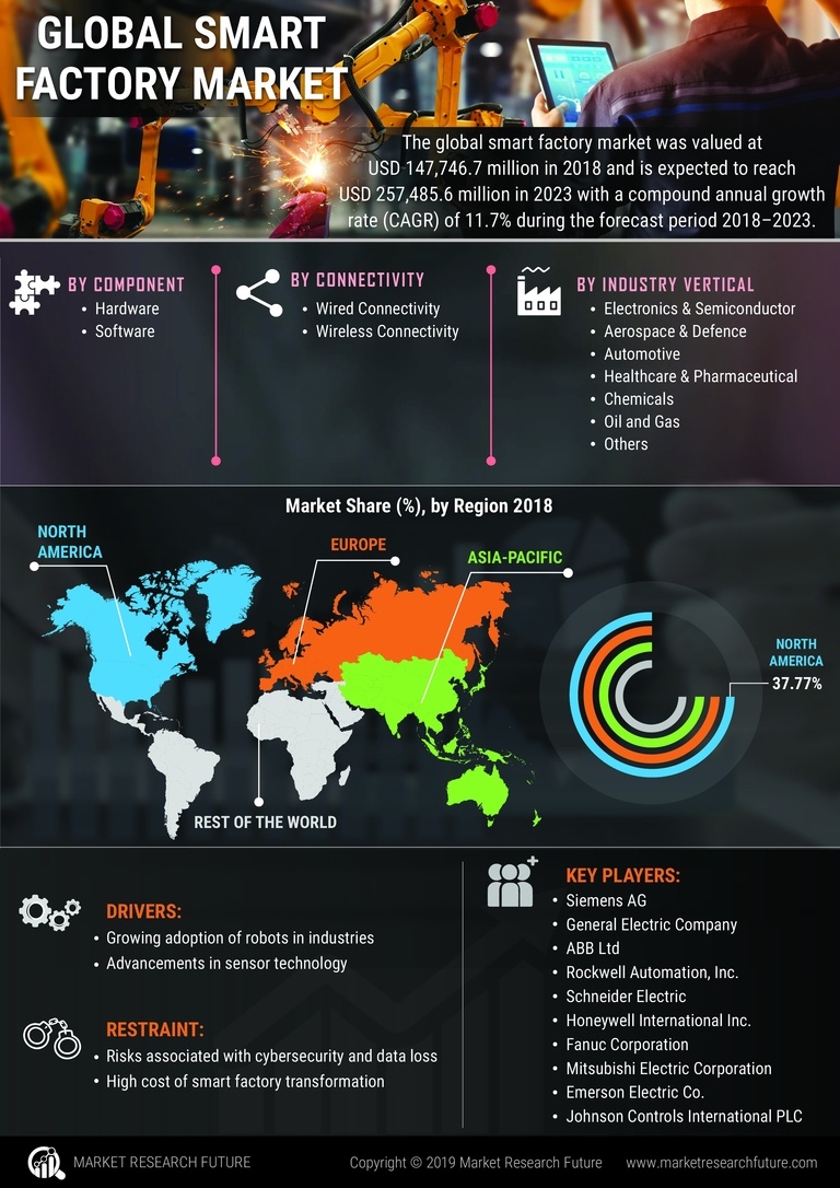 Smart Factory Market