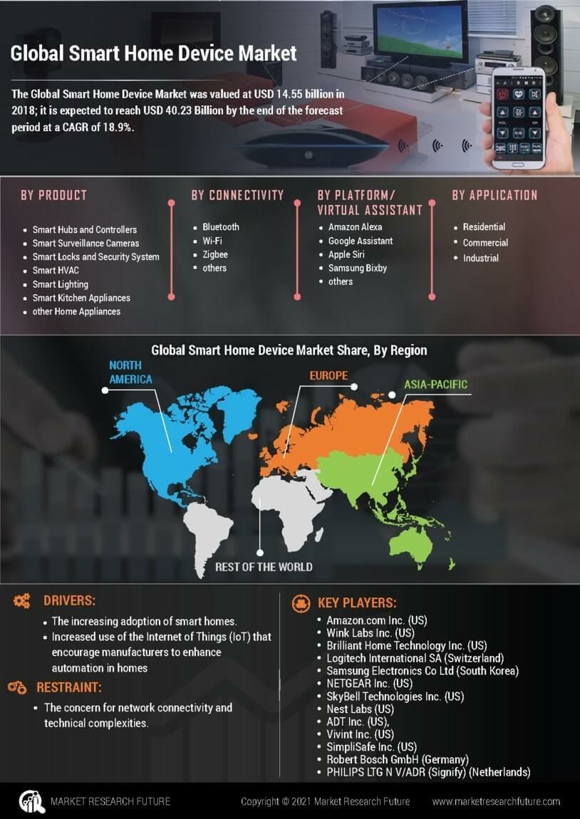 Smart Home Device Market Size, Share Report and Trends 2030