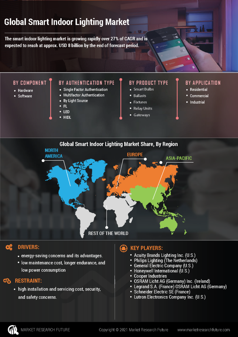 Smart Indoor Lighting Market