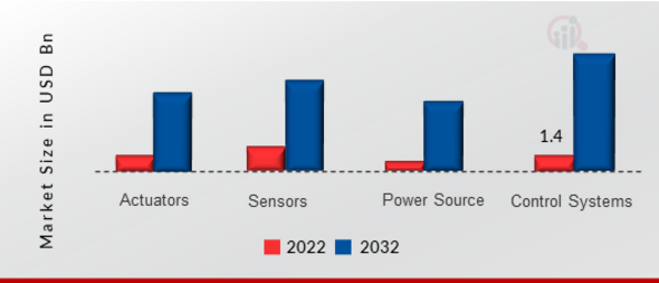 Global Smart Robot Market, by Component, 2022 & 2032