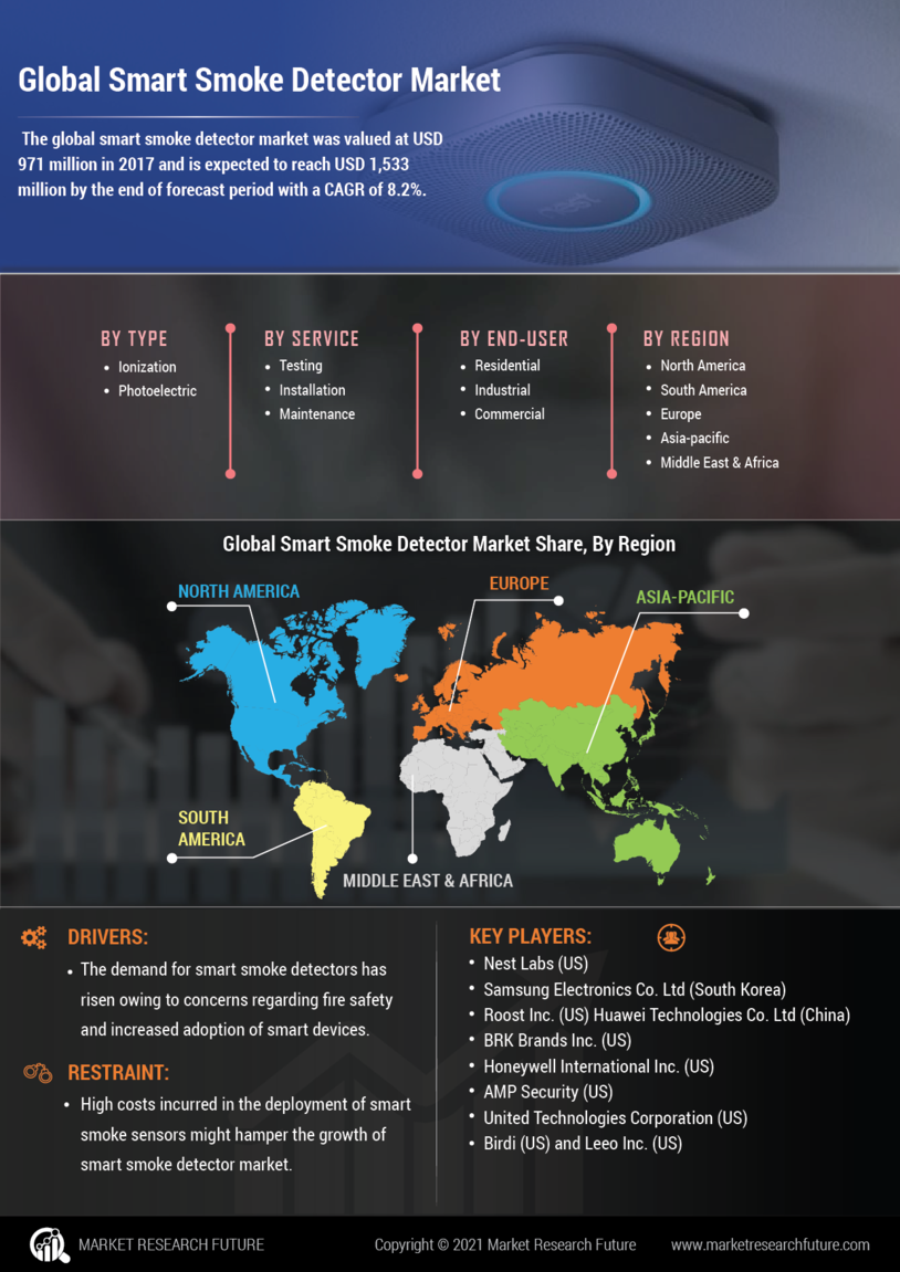 Smart Smoke Detector Market