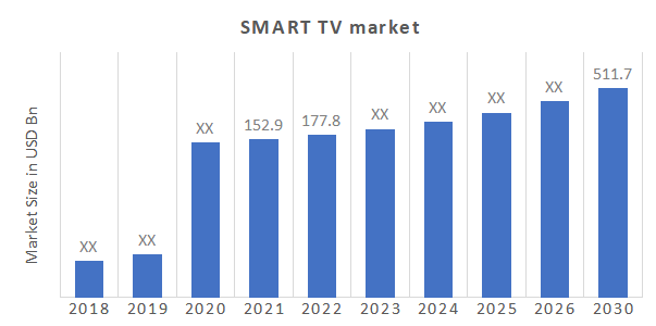 Global Smart TV Market Overview