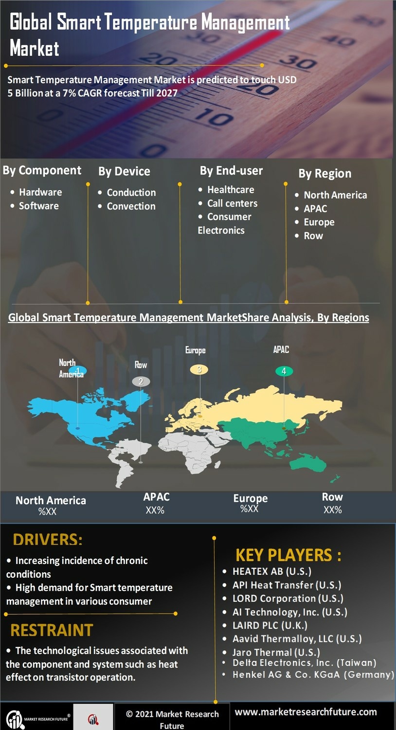 Smart Temperature Management Market