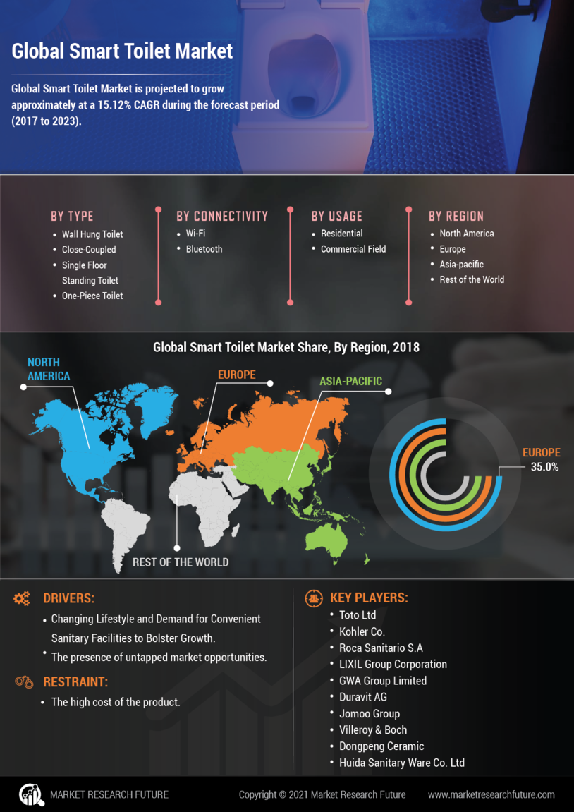 Smart Toilet Market