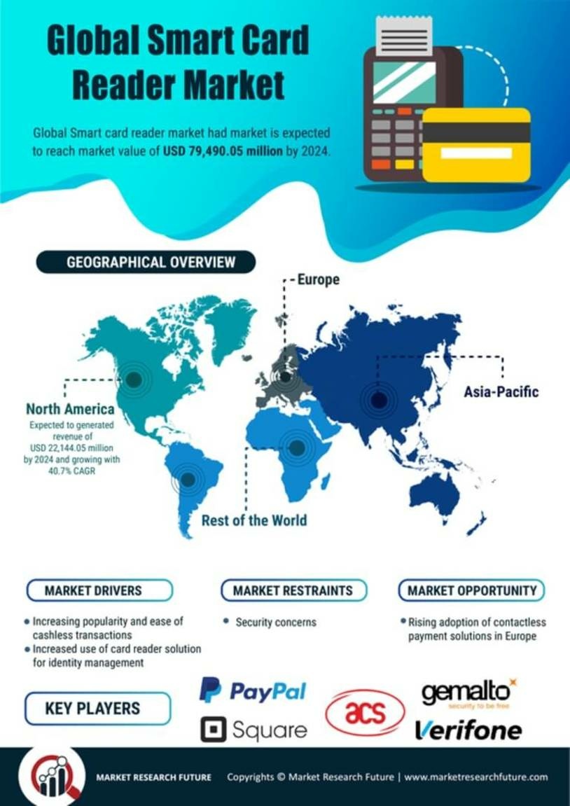 Smart Card Reader Market Size, Share, Revenue and Industry Forecast 2027