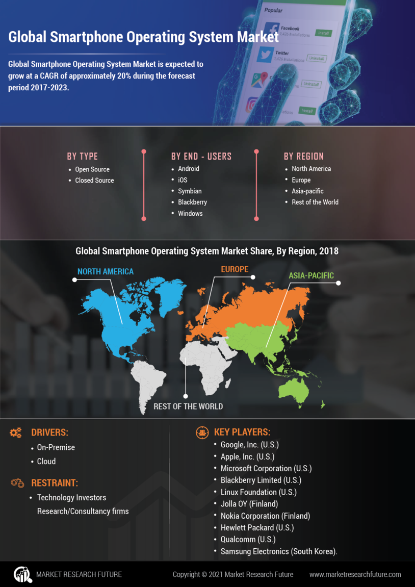 Smartphone Operating System Market