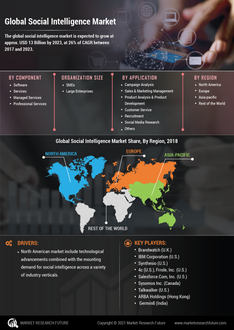 Global Social Intelligence Market - Forecast 2027 | MRFR