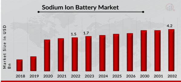 Global Sodium Ion Battery Market Overview