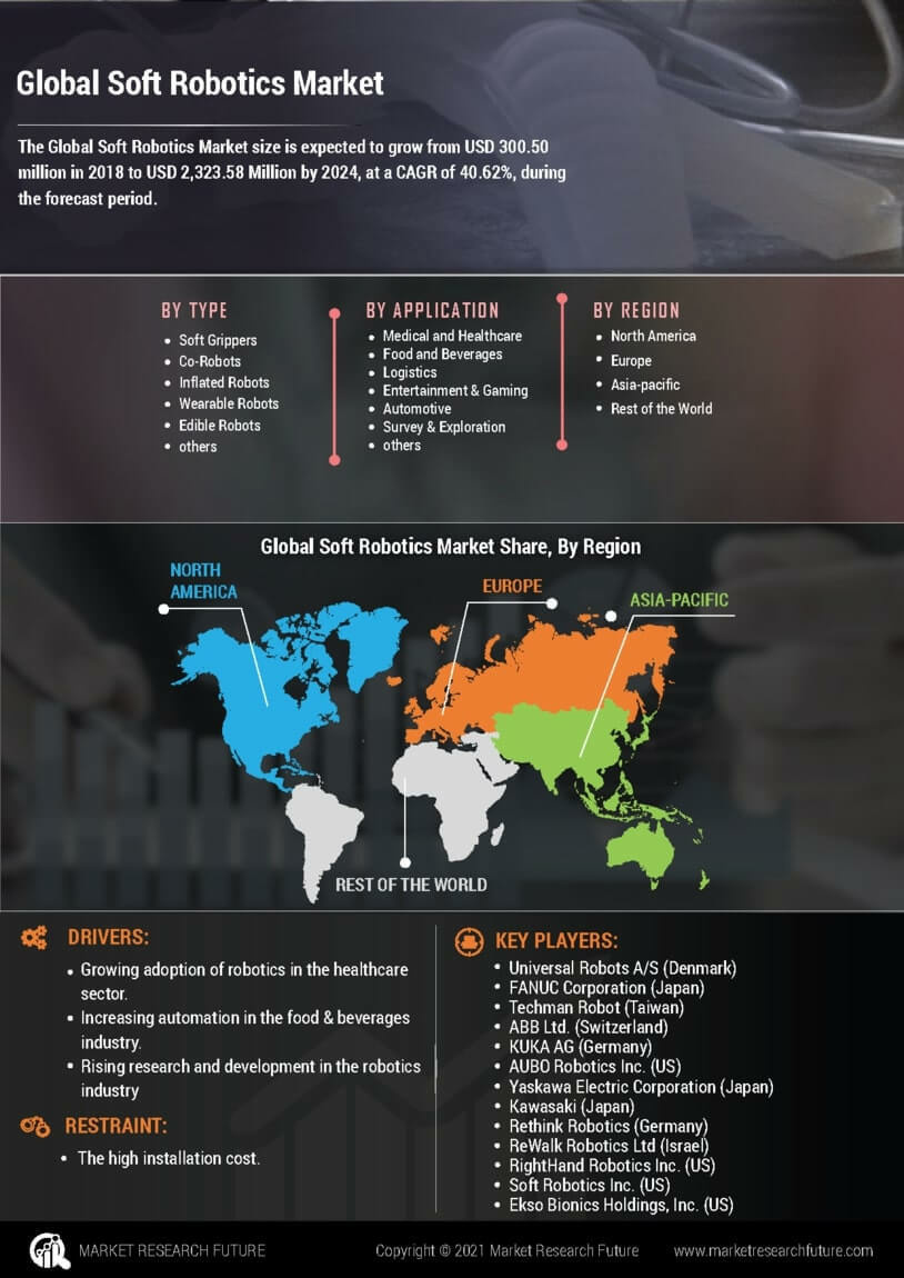 Soft Robotics Market