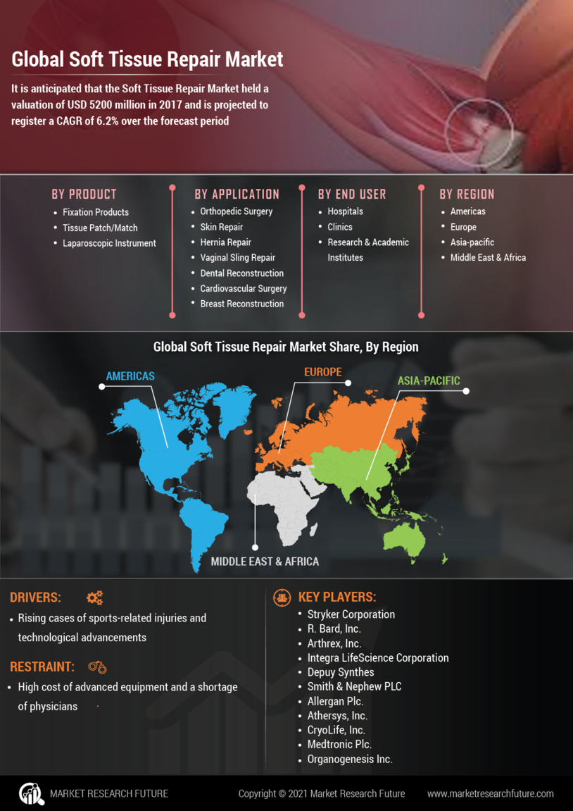 Soft Tissue Repair Market