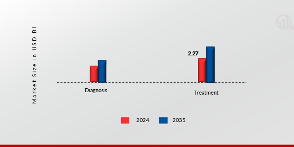 Global Soft Tissue Sarcoma Market, by Diagnosis and Treatment, 2024 & 2035 (USD Billion)