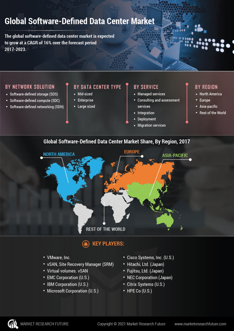 Software Defined Data Center Market