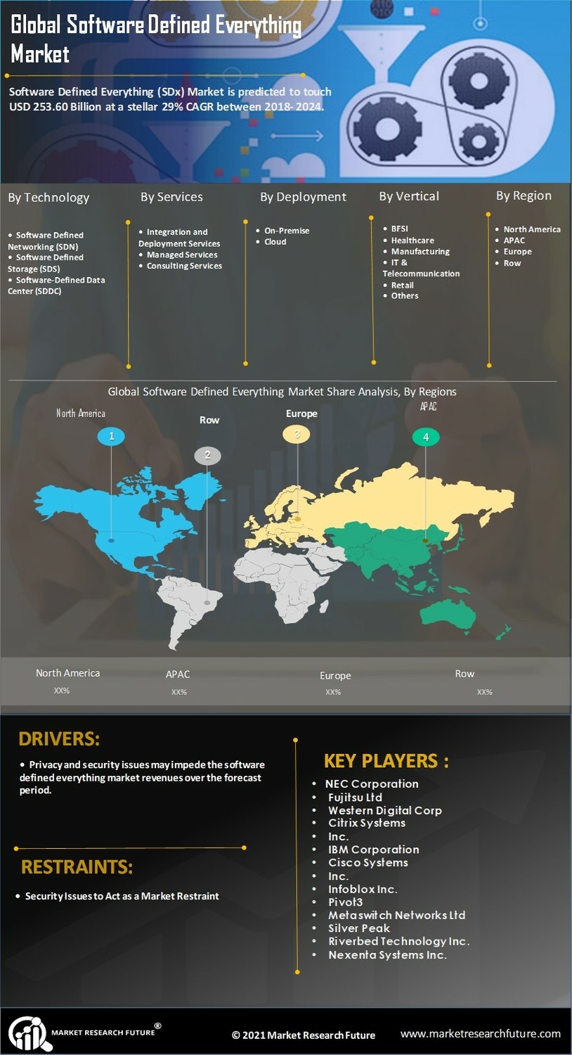 Software Defined Everything Market