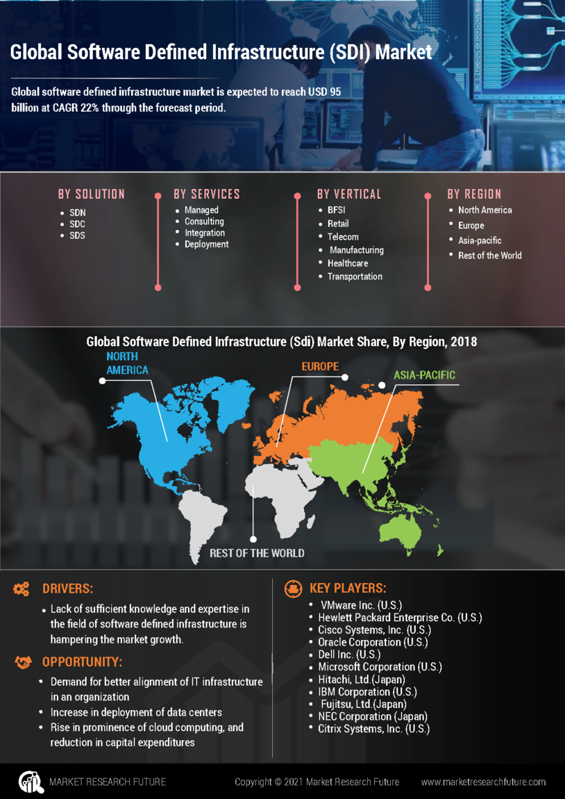 Software Defined Infrastructure Market