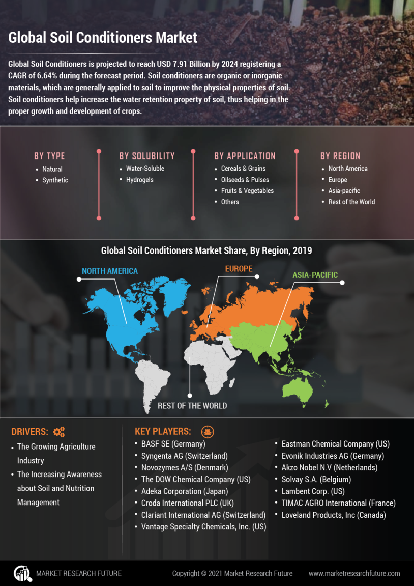 Soil Conditioners Market