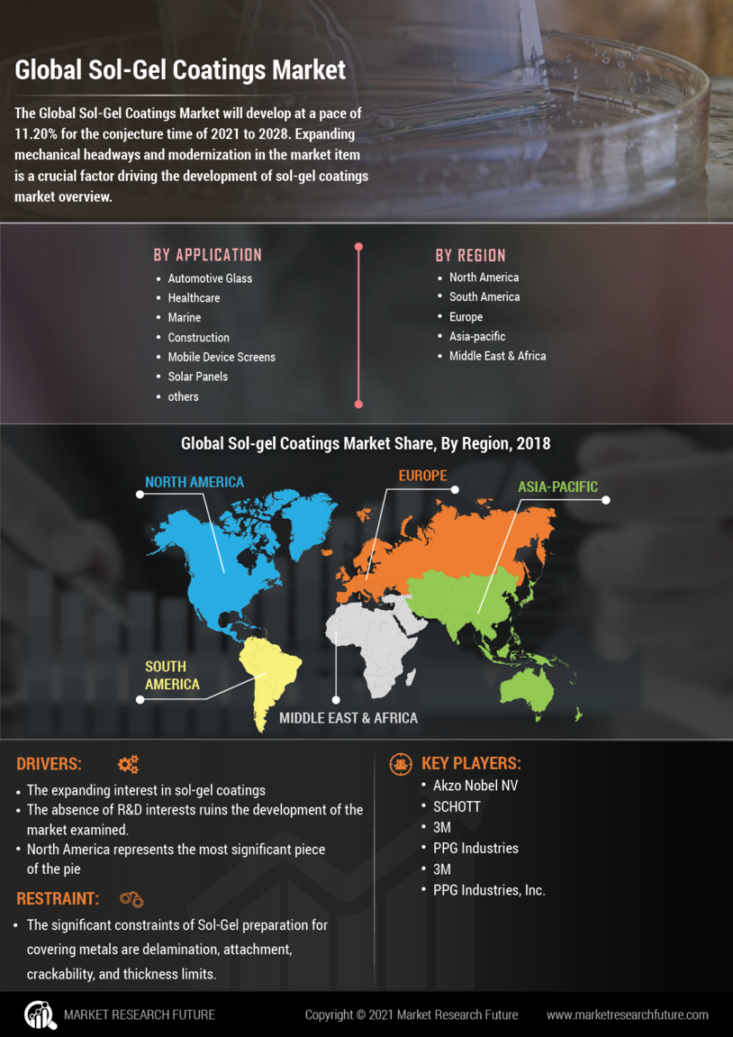 Sol-Gel Coatings Market