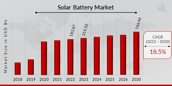 Global Solar Battery Market Overview