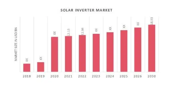 Global Solar Inverter Market Overview