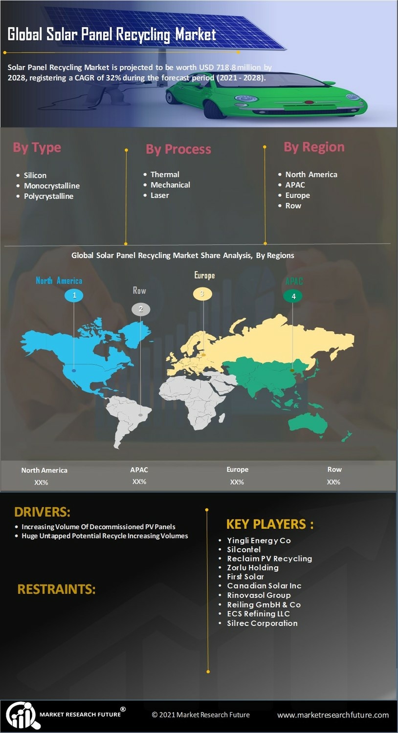 Solar Panel Recycling Market