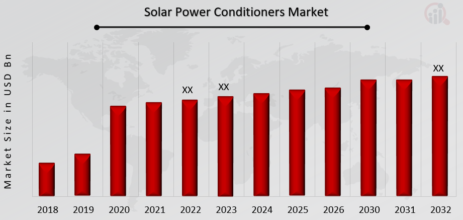 Global Solar Power Conditioners Market Overview