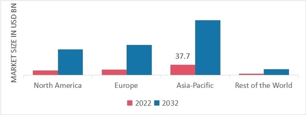 Global Solar Rooftop Market Share By Region 2022
