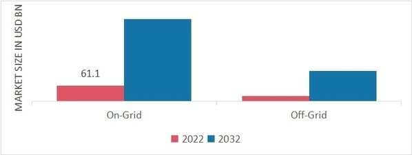 Global Solar Rooftop Market, by Connectivity, 2022 & 2032