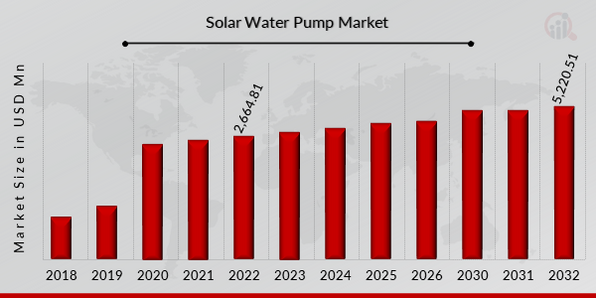 Global Solar water pump Market Overview