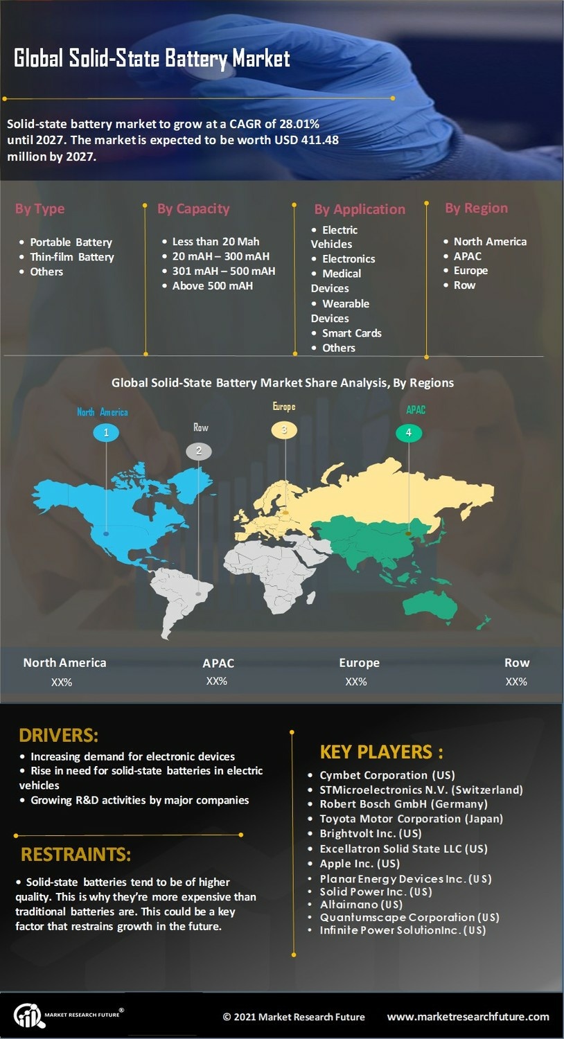 Solid State Battery Market