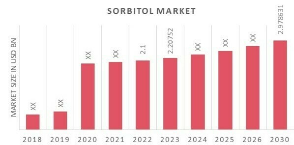 Global Sorbitol Market Overview
