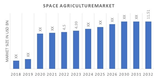 Global Space Agriculture Market Overview