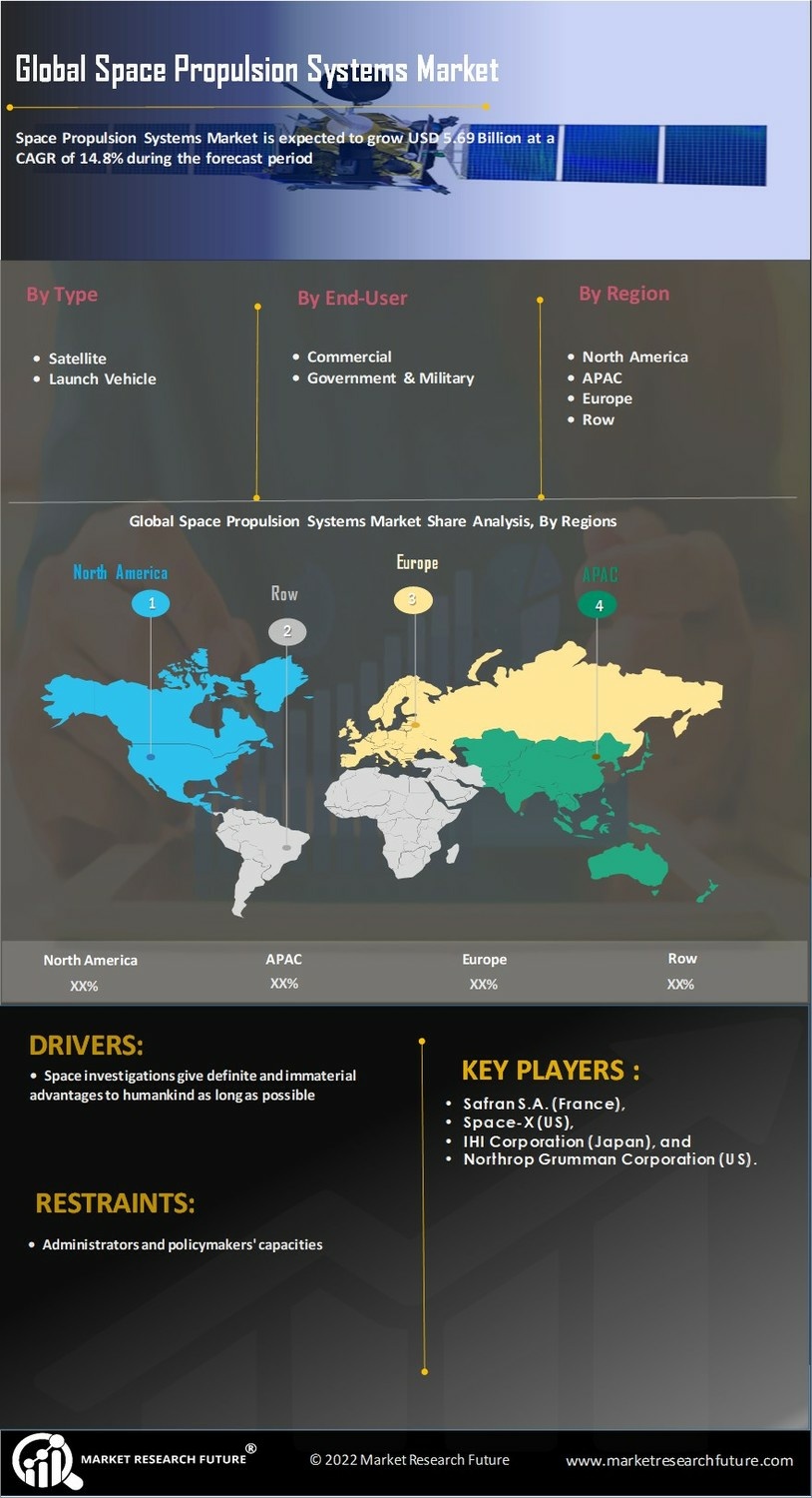 Space Propulsion Systems Market