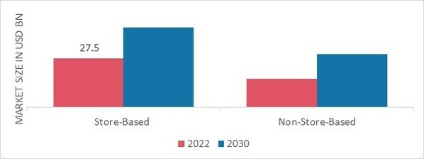 Global Sparkling Water by Non-Store, 2022 & 2030