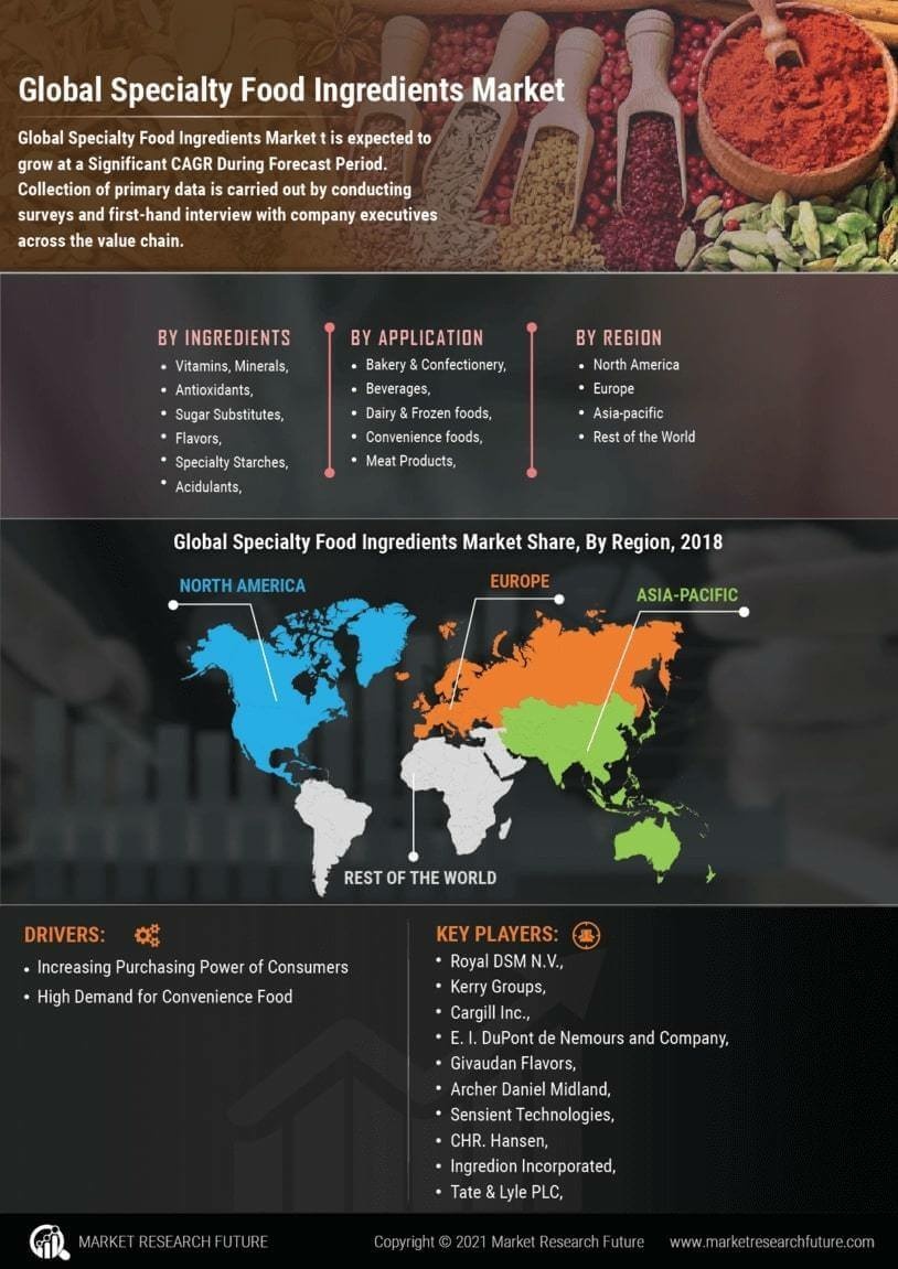 Specialty Food Ingredients Market