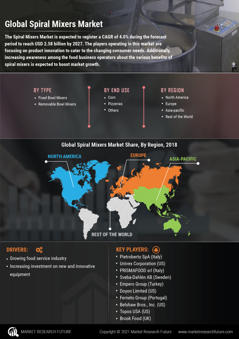 Spiral Mixers Market