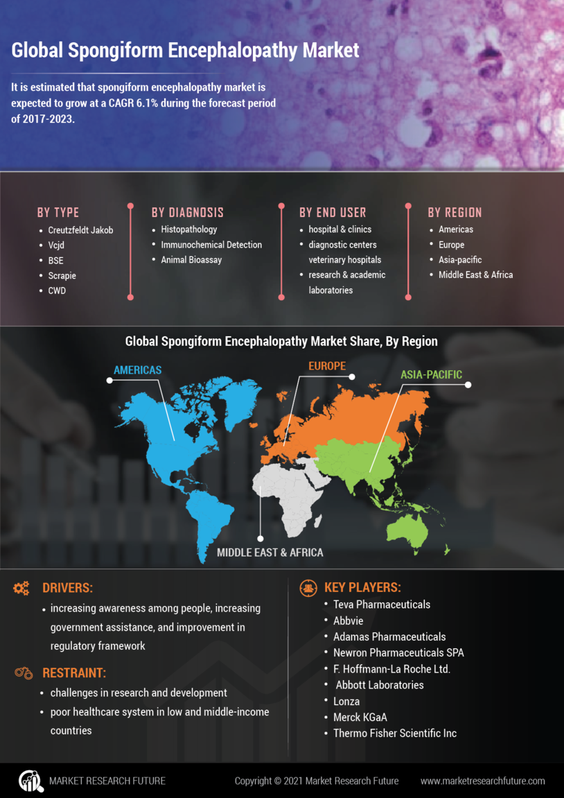 Spongiform Encephalopathy Market