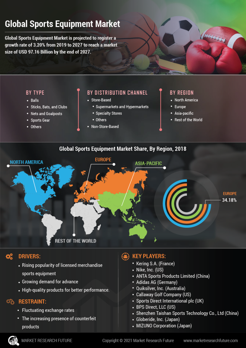 Sports Equipment Market