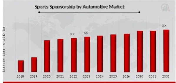 Global Sports Sponsorship by Automotive Market Overview