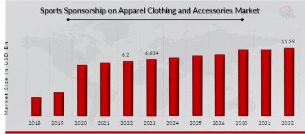 Global Sports Sponsorship on Apparel Clothing and Accessories Market Overview