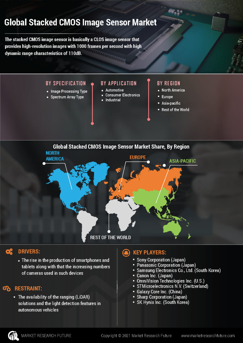 Stacked CMOS Image Sensor Market