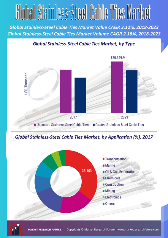 Stainless Steel Cable Ties Market