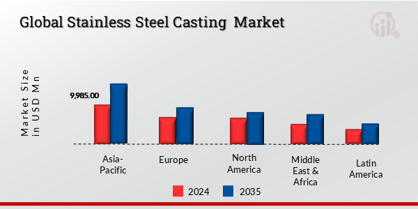 Global Stainless Steel Casting Market, by region, 2024 & 2035