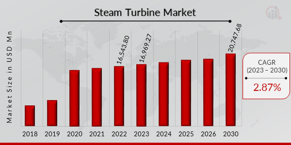 Global Steam Turbine Market Overview