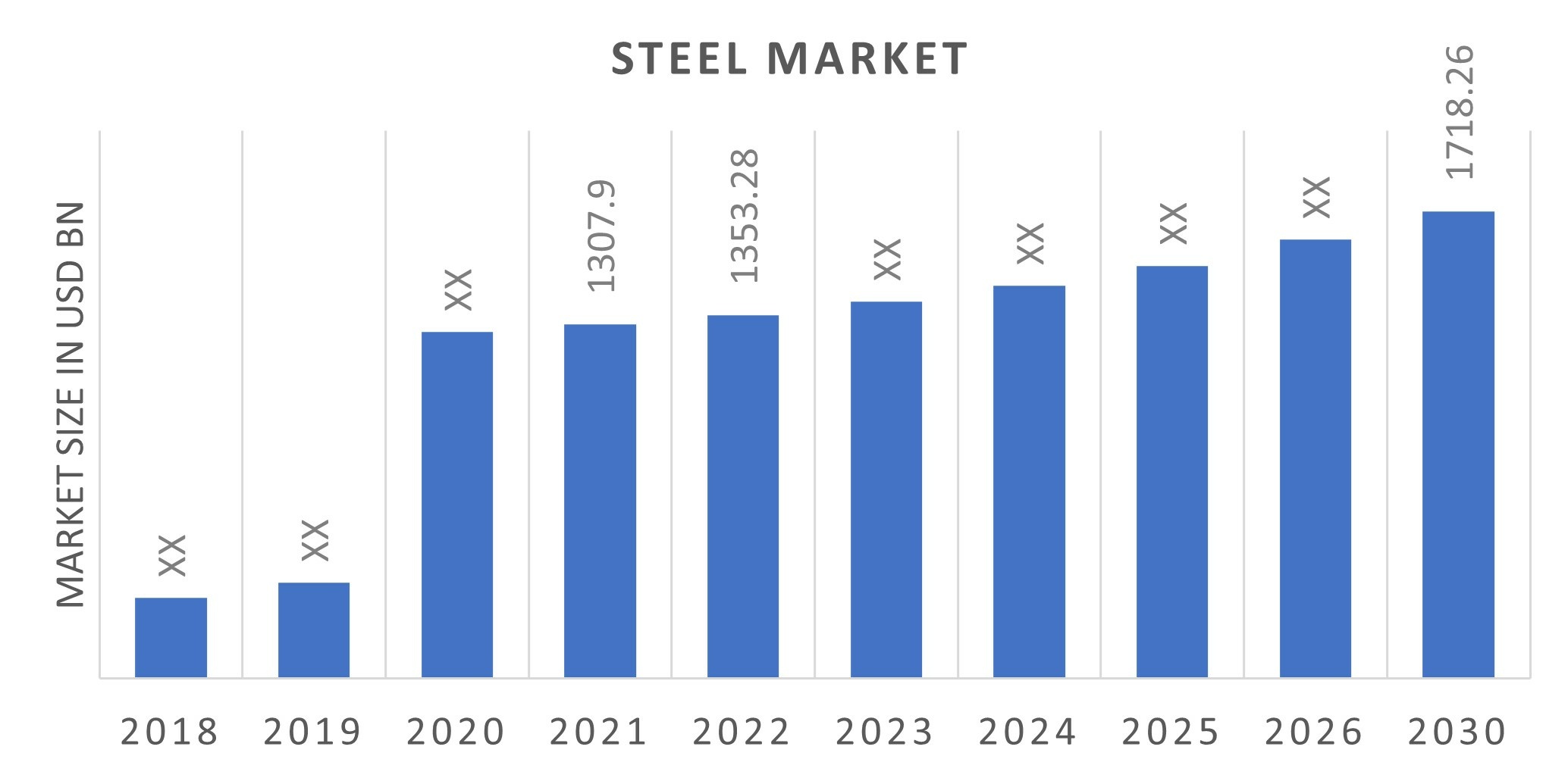 Steel Market Size, Share, Growth Report, 2030