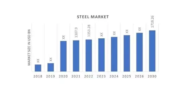 Global Steel Market