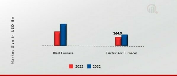 Global Steel Processing Market, by Method