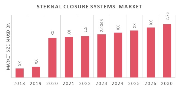 Global Sternal Closure Systems Market Overview
