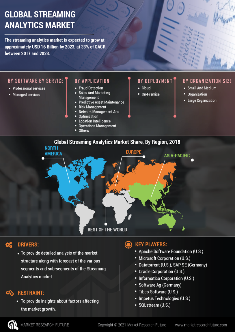 Streaming Analytics Market