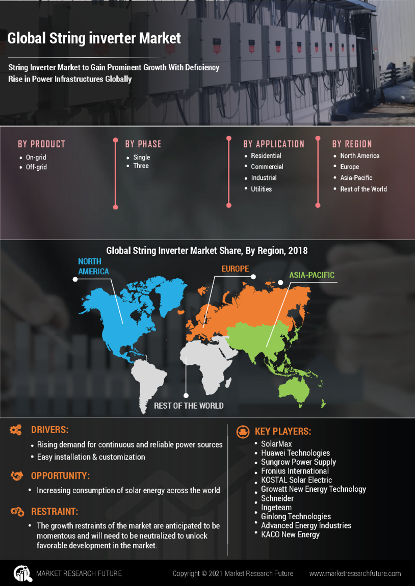 String Inverter Market