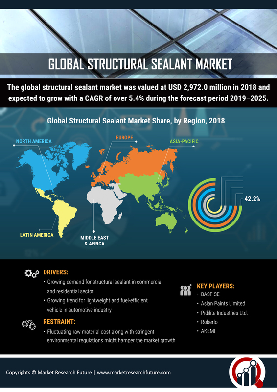 Structural Sealant Market